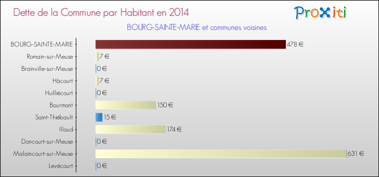 Dette par habitant de la commune en 2014 pour BOURG-SAINTE-MARIE et les communes proches Comparaison de la dette par habitant de la commune en 2014 pour BOURG-SAINTE-MARIE et les communes voisines