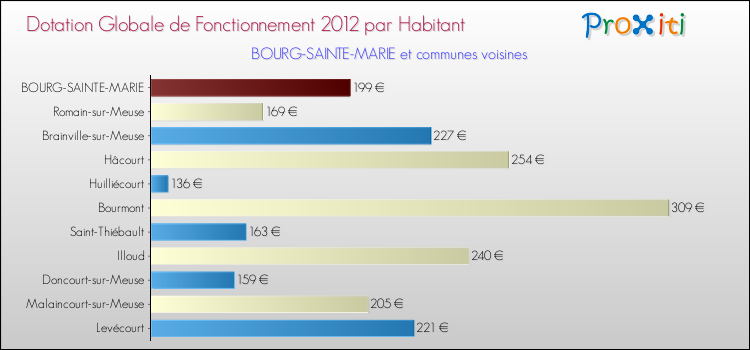 Montant des dotations globales de fonctionnement DGF par Habitant pour BOURG-SAINTE-MARIE et les communes proches Comparaison des des dotations globales de fonctionnement DGF par habitant pour BOURG-SAINTE-MARIE et les communes voisines