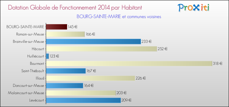 Montant des dotations globales de fonctionnement DGF par Habitant pour BOURG-SAINTE-MARIE et les communes proches en 2014. Comparaison des des dotations globales de fonctionnement DGF par habitant pour BOURG-SAINTE-MARIE et les communes voisines en 2014.