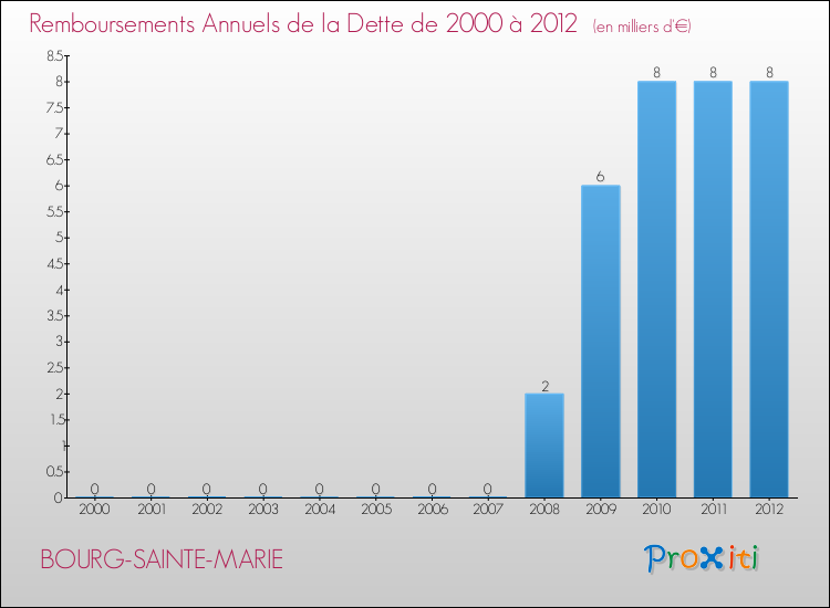 Evolution de l'annuité de la dette pour la commune de BOURG-SAINTE-MARIE de 2000 à 2012 Annuités de la dette pour BOURG-SAINTE-MARIE de 2000 à 2012