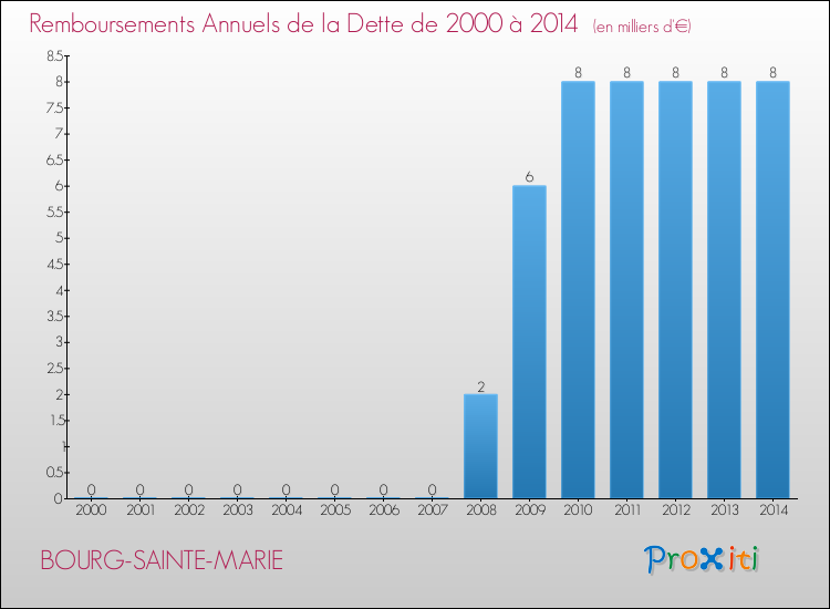 Evolution de l'annuité de la dette pour la commune de BOURG-SAINTE-MARIE de 2000 à 2014 Annuités de la dette pour BOURG-SAINTE-MARIE de 2000 à 2014