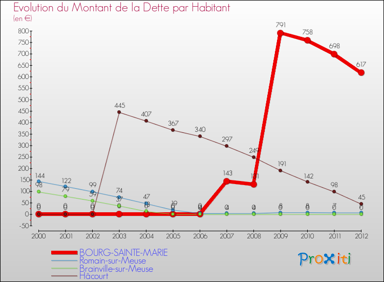 Evolution de la dette par habitant pour la commune de BOURG-SAINTE-MARIE et les communes proches de 2000 à 2012 Comparaison de la dette par habitant pour BOURG-SAINTE-MARIE et les communes voisines de 2000 à 2012
