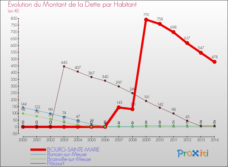 Evolution de la dette par habitant pour la commune de BOURG-SAINTE-MARIE et les communes proches de 2000 à 2014 Comparaison de la dette par habitant pour BOURG-SAINTE-MARIE et les communes voisines de 2000 à 2014