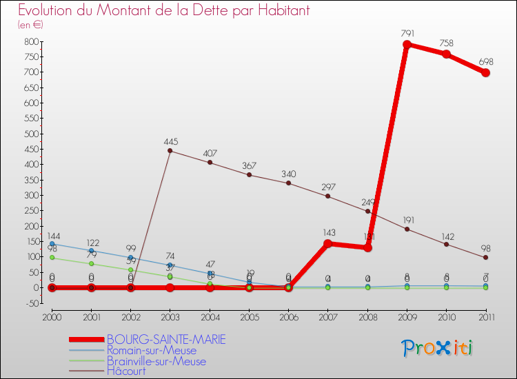 Evolution de la dette par habitant pour la commune de BOURG-SAINTE-MARIE et les communes proches Comparaison de la dette par habitant pour BOURG-SAINTE-MARIE et les communes voisines