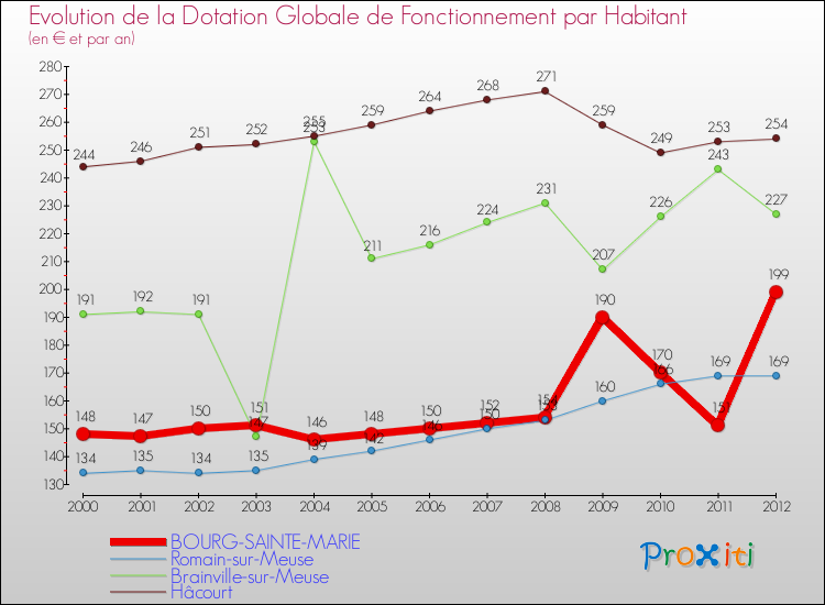 Evolution et montant de la dotation globale de fonctionnement par Habitant pour BOURG-SAINTE-MARIE et les communes proches Comparaison des dotations globales de fonctionnement par habitant pour BOURG-SAINTE-MARIE et les communes voisines