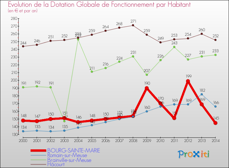 Evolution et montant de la dotation globale de fonctionnement par Habitant pour BOURG-SAINTE-MARIE et les communes proches de 2000 à 2014. Comparaison des dotations globales de fonctionnement par habitant pour BOURG-SAINTE-MARIE et les communes voisines de 2000 à 2014.