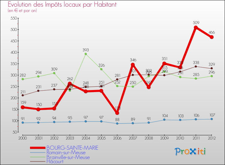 Evolution et montant des impôts locaux par Habitant pour BOURG-SAINTE-MARIE et les communes proches Comparaison des impôts locaux par habitant pour BOURG-SAINTE-MARIE et les communes voisines