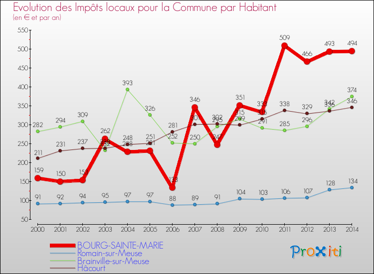 Evolution et montant des impôts locaux par Habitant pour BOURG-SAINTE-MARIE et les communes proches de 2000 à 2014 Comparaison des impôts locaux par habitant pour BOURG-SAINTE-MARIE et les communes voisines de 2000 à 2014