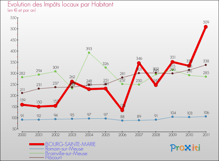 Evolution et montant des impôts locaux par Habitant pour BOURG-SAINTE-MARIE et les communes proches Comparaison des impôts locaux par habitant pour BOURG-SAINTE-MARIE et les communes voisines