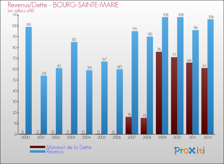 Evolution comparée de la dette et des revenus pour la commune de BOURG-SAINTE-MARIE de 2000 à 2012 Comparaison de la dette et des revenus pour BOURG-SAINTE-MARIE de 2000 à 2012