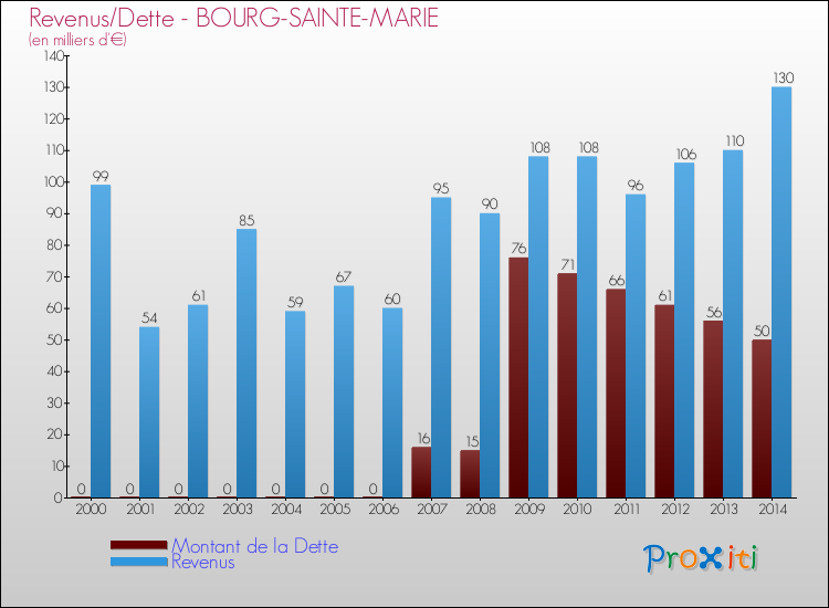 Evolution comparée de la dette et des revenus pour la commune de BOURG-SAINTE-MARIE de 2000 à 2014 Comparaison de la dette et des revenus pour BOURG-SAINTE-MARIE de 2000 à 2014