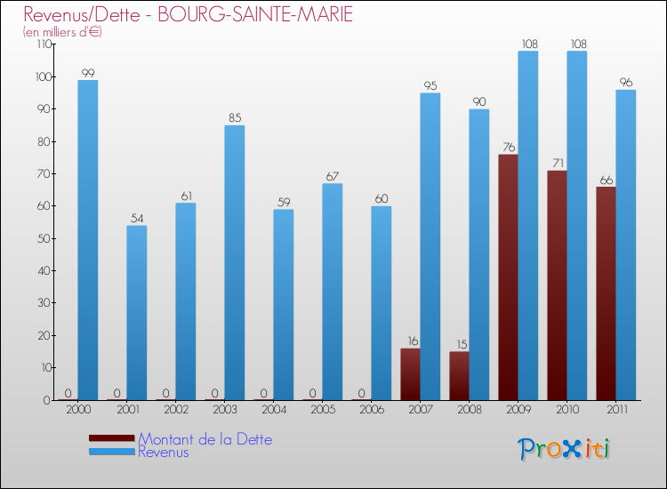 Evolution comparée de la dette et des revenus pour la commune de BOURG-SAINTE-MARIE de 2000 à 2011 Comparaison de la dette et des revenus pour BOURG-SAINTE-MARIE de 2000 à 2011