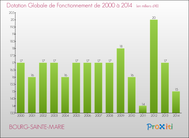 Evolution du montant de la Dotation Globale de Fonctionnement pour la commune de BOURG-SAINTE-MARIE de 2000 à 2014 Evolution du montant de la Dotation Globale de Fonctionnement pour BOURG-SAINTE-MARIE de 2000 à 2014