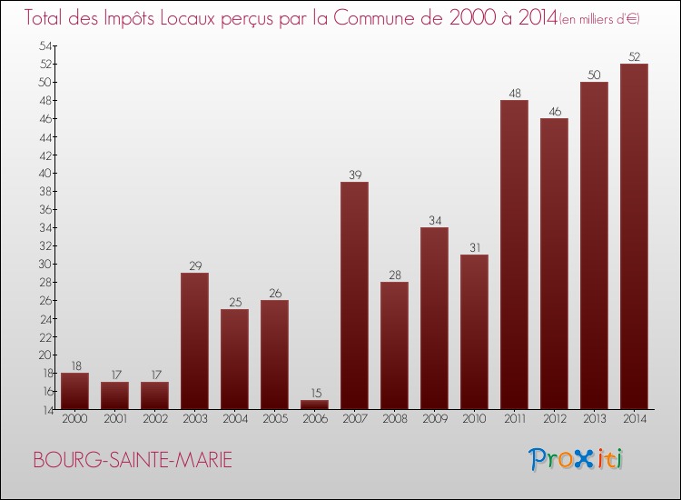 Evolution des Impôts Locaux pour la commune de BOURG-SAINTE-MARIE de 2000 à 2014 Evolution des Impôts Locaux pour BOURG-SAINTE-MARIE de 2000 à 2014
