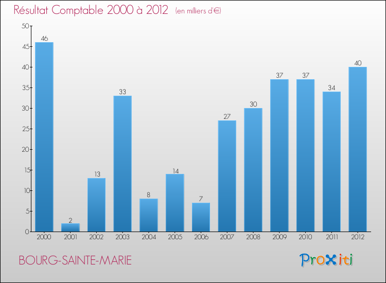 Evolution du résultat comptable pour la commune de BOURG-SAINTE-MARIE de 2000 à 2012 Evolution du résultat comptable pour BOURG-SAINTE-MARIE de 2000 à 2012