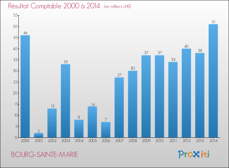 Evolution du résultat comptable pour la commune de BOURG-SAINTE-MARIE de 2000 à 2014 Evolution du résultat comptable pour BOURG-SAINTE-MARIE de 2000 à 2014