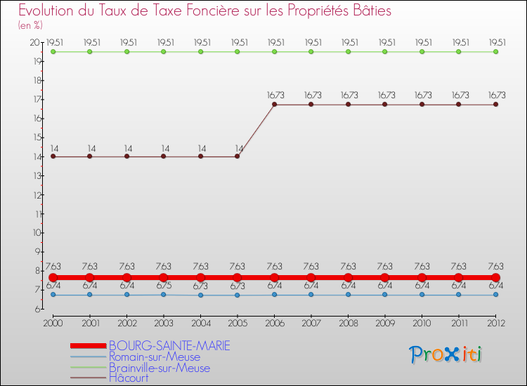Evolution du taux de la taxe foncière sur le bati pour BOURG-SAINTE-MARIE et les communes proches de 2000 à 2012 Comparaison des taux de taxe foncière sur le bati pour BOURG-SAINTE-MARIE et les communes voisines de 2000 à 2012