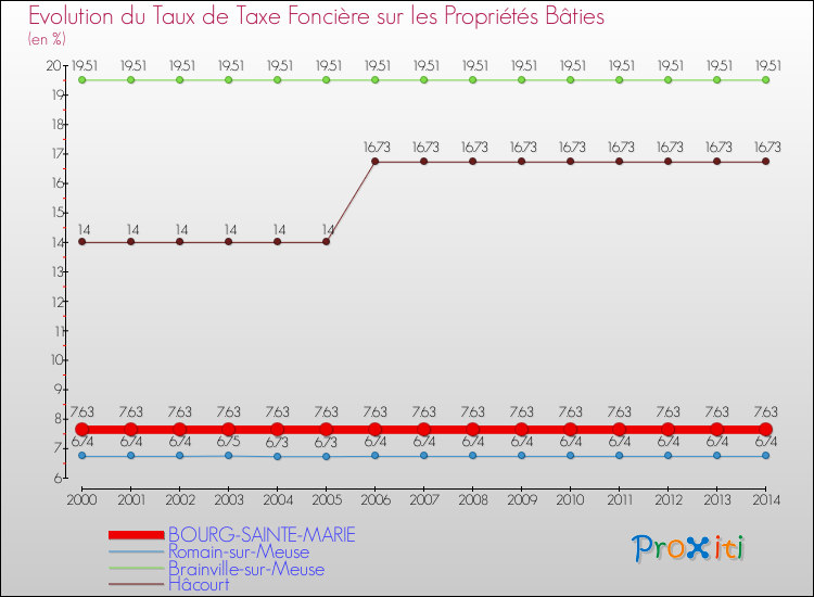 Evolution du taux de la taxe foncière sur le bati pour BOURG-SAINTE-MARIE et les communes proches de 2000 à 2014 Comparaison des taux de taxe foncière sur le bati pour BOURG-SAINTE-MARIE et les communes voisines de 2000 à 2014