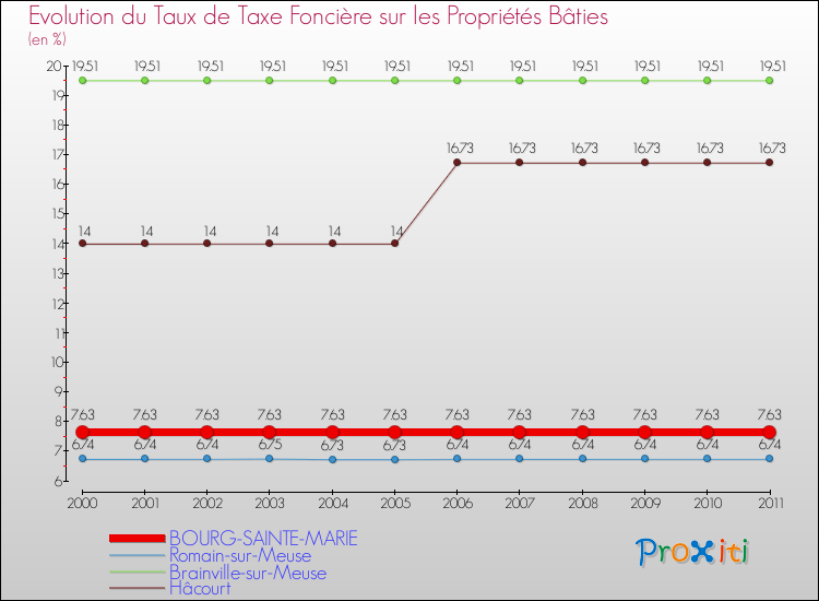 Evolution du taux de la taxe foncière sur le bati pour BOURG-SAINTE-MARIE et les communes proches Comparaison des taux de taxe foncière sur le bati pour BOURG-SAINTE-MARIE et les communes voisines