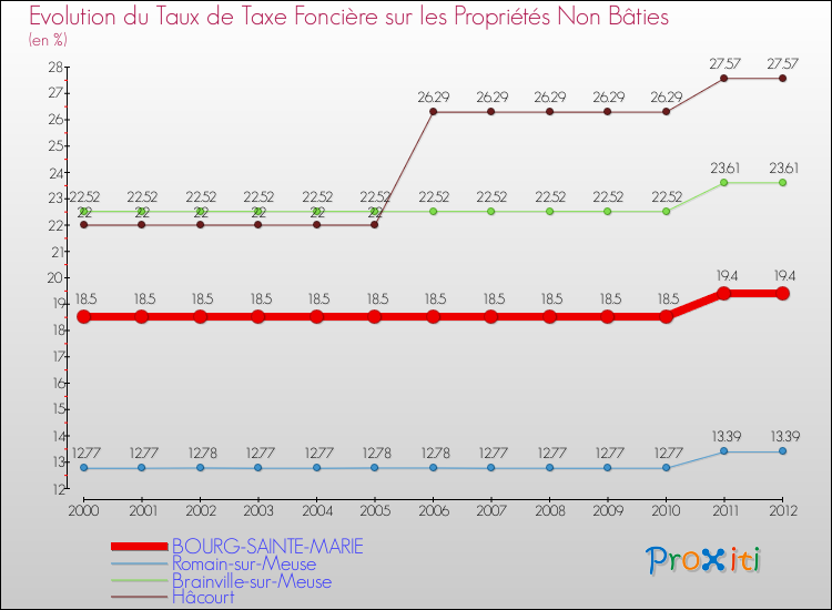 Evolution du taux de la taxe foncière sur les immeubles et terrains non batis pour BOURG-SAINTE-MARIE et les communes proches de 2000 à 2012 Comparaison des taux de la taxe foncière sur les immeubles et terrains non batis pour BOURG-SAINTE-MARIE et les communes voisines de 2000 à 2012