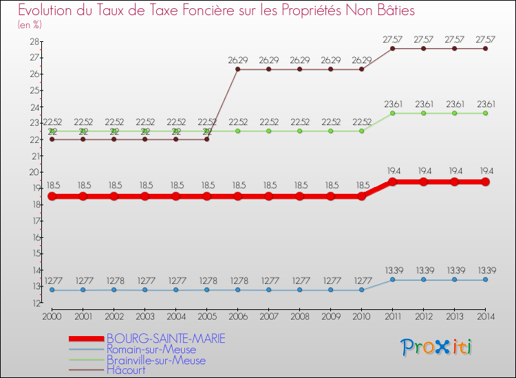 Evolution du taux de la taxe foncière sur les immeubles et terrains non batis pour BOURG-SAINTE-MARIE et les communes proches de 2000 à 2014 Comparaison des taux de la taxe foncière sur les immeubles et terrains non batis pour BOURG-SAINTE-MARIE et les communes voisines de 2000 à 2014