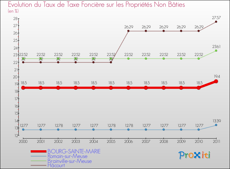 Evolution du taux de la taxe foncière sur les immeubles et terrains non batis pour BOURG-SAINTE-MARIE et les communes proches Comparaison des taux de la taxe foncière sur les immeubles et terrains non batis pour BOURG-SAINTE-MARIE et les communes voisines