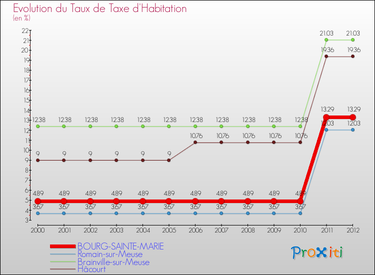 Evolution du taux de la taxe d'habitation pour BOURG-SAINTE-MARIE et les communes proches Comparaison des taux de la taxe d'habitation pour BOURG-SAINTE-MARIE et les communes voisines