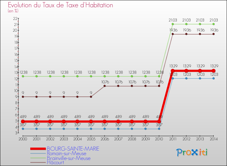 Evolution du taux de la taxe d'habitation pour BOURG-SAINTE-MARIE et les communes proches de 2000 à 2014 Comparaison des taux de la taxe d'habitation pour BOURG-SAINTE-MARIE et les communes voisines de 2000 à 2014
