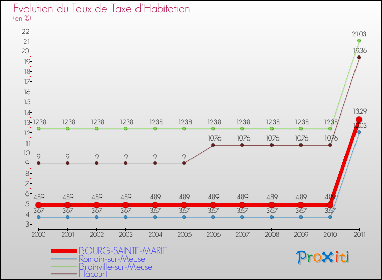 Evolution du taux de la taxe d'habitation pour BOURG-SAINTE-MARIE et les communes proches Comparaison des taux de la taxe d'habitation pour BOURG-SAINTE-MARIE et les communes voisines