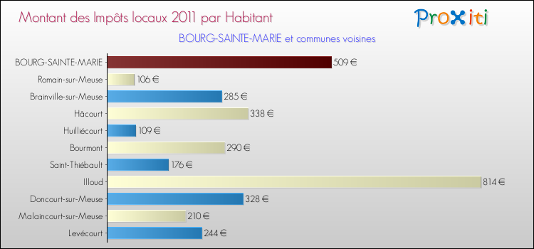 Montant des impôts locaux par Habitant pour BOURG-SAINTE-MARIE et les communes proches Comparaison des impôts locaux par habitant pour BOURG-SAINTE-MARIE et les communes voisines