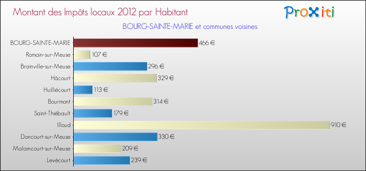 Montant des impôts locaux par Habitant pour BOURG-SAINTE-MARIE et les communes proches Comparaison des impôts locaux par habitant pour BOURG-SAINTE-MARIE et les communes voisines