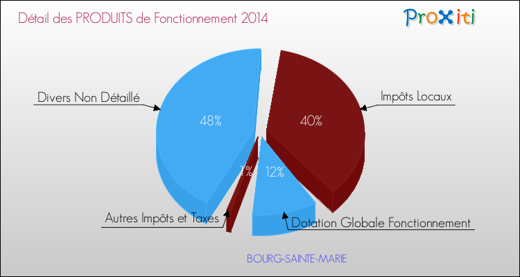 Décomposition du Budget de Fonctionnement 2014 de la commune de BOURG-SAINTE-MARIE Budget de Fonctionnement 2014 pour la commune de BOURG-SAINTE-MARIE