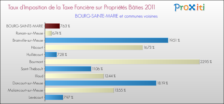 Taux d'imposition de la taxe foncière sur le bati 2011 pour BOURG-SAINTE-MARIE et les communes proches Comparaison des taux d'imposition de la taxe foncière sur le bati 2011 pour BOURG-SAINTE-MARIE et les communes voisines