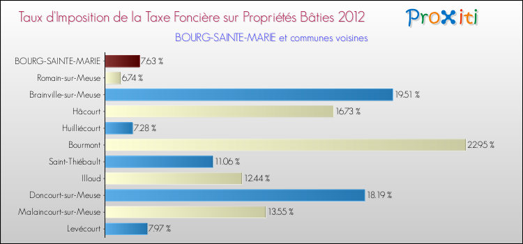 Taux d'imposition de la taxe foncière sur le bati 2012 pour BOURG-SAINTE-MARIE et les communes proches Comparaison des taux d'imposition de la taxe foncière sur le bati 2012 pour BOURG-SAINTE-MARIE et les communes voisines
