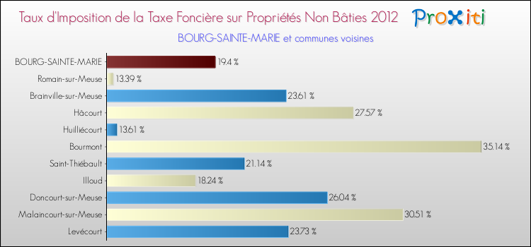 Taux d'imposition de la taxe foncière sur les immeubles et terrains non batis 2012 pour BOURG-SAINTE-MARIE et les communes proches Comparaison des taux d'imposition de la taxe foncière sur les immeubles et terrains non batis 2012 pour BOURG-SAINTE-MARIE et les communes voisines