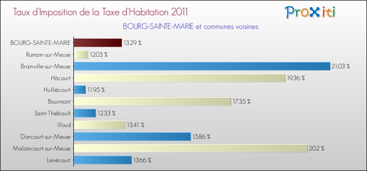 Taux d'imposition de la taxe d'habitation 2011 pour BOURG-SAINTE-MARIE et les communes proches Comparaison des taux d'imposition de la taxe d'habitation 2011 pour BOURG-SAINTE-MARIE et les communes voisines