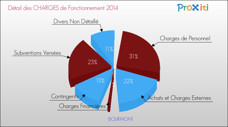 Décomposition des Charges de Fonctionnement 2014 de la commune de BOURMONT Charges de Fonctionnement 2014 pour la commune de BOURMONT