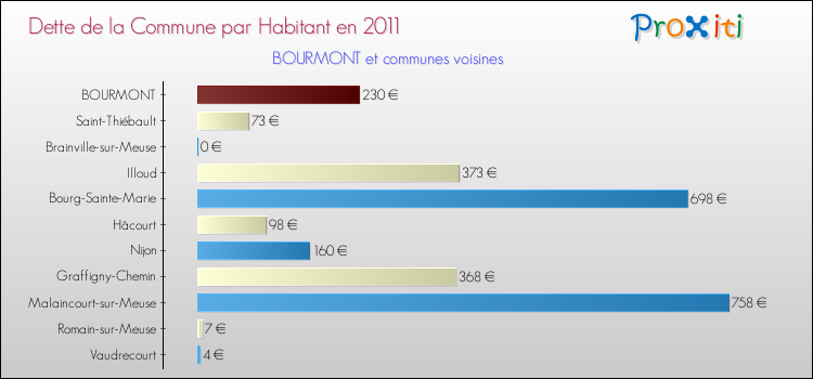 Dette par habitant de la commune en 2011 pour BOURMONT et les communes proches Comparaison de la dette par habitant de la commune en 2011 pour BOURMONT et les communes voisines