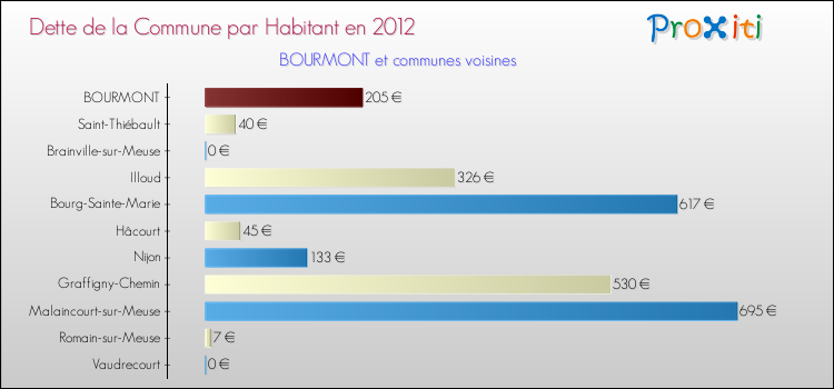 Dette par habitant de la commune en 2012 pour BOURMONT et les communes proches Comparaison de la dette par habitant de la commune en 2012 pour BOURMONT et les communes voisines