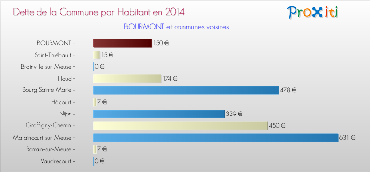 Dette par habitant de la commune en 2014 pour BOURMONT et les communes proches Comparaison de la dette par habitant de la commune en 2014 pour BOURMONT et les communes voisines