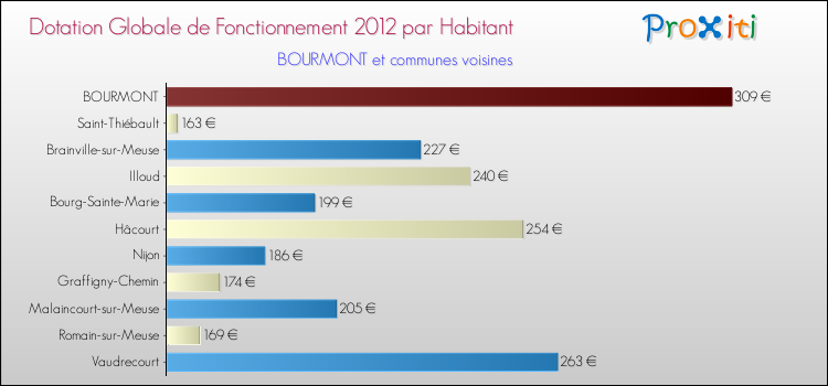 Montant des dotations globales de fonctionnement DGF par Habitant pour BOURMONT et les communes proches Comparaison des des dotations globales de fonctionnement DGF par habitant pour BOURMONT et les communes voisines