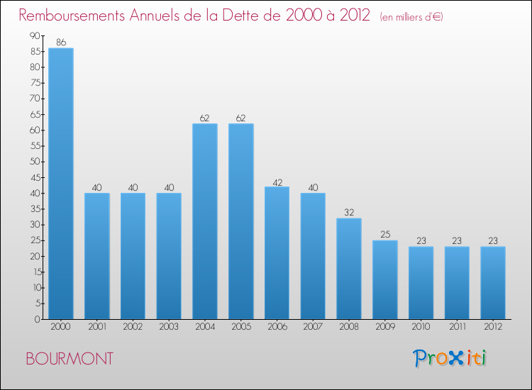 Evolution de l'annuité de la dette pour la commune de BOURMONT de 2000 à 2012 Annuités de la dette pour BOURMONT de 2000 à 2012