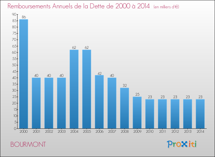 Evolution de l'annuité de la dette pour la commune de BOURMONT de 2000 à 2014 Annuités de la dette pour BOURMONT de 2000 à 2014