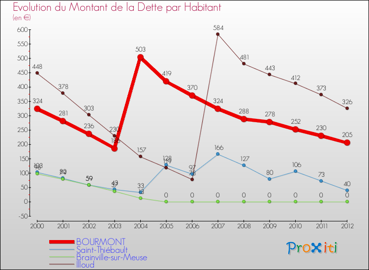 Evolution de la dette par habitant pour la commune de BOURMONT et les communes proches de 2000 à 2012 Comparaison de la dette par habitant pour BOURMONT et les communes voisines de 2000 à 2012