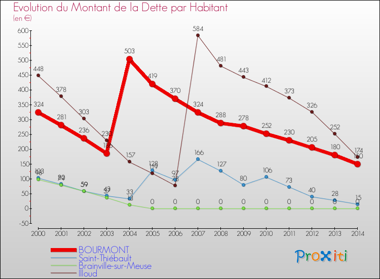 Evolution de la dette par habitant pour la commune de BOURMONT et les communes proches de 2000 à 2014 Comparaison de la dette par habitant pour BOURMONT et les communes voisines de 2000 à 2014