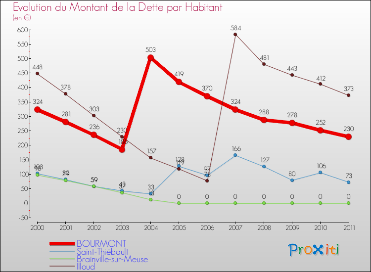 Evolution de la dette par habitant pour la commune de BOURMONT et les communes proches Comparaison de la dette par habitant pour BOURMONT et les communes voisines