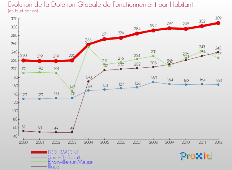 Evolution et montant de la dotation globale de fonctionnement par Habitant pour BOURMONT et les communes proches Comparaison des dotations globales de fonctionnement par habitant pour BOURMONT et les communes voisines