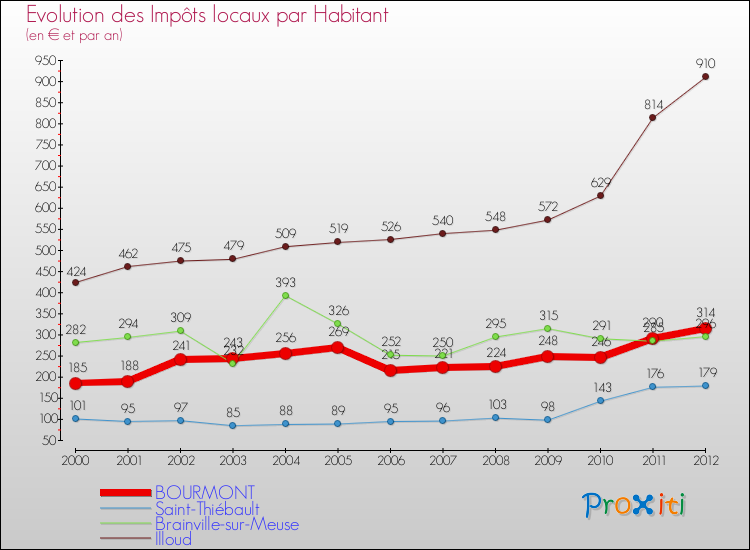 Evolution et montant des impôts locaux par Habitant pour BOURMONT et les communes proches Comparaison des impôts locaux par habitant pour BOURMONT et les communes voisines