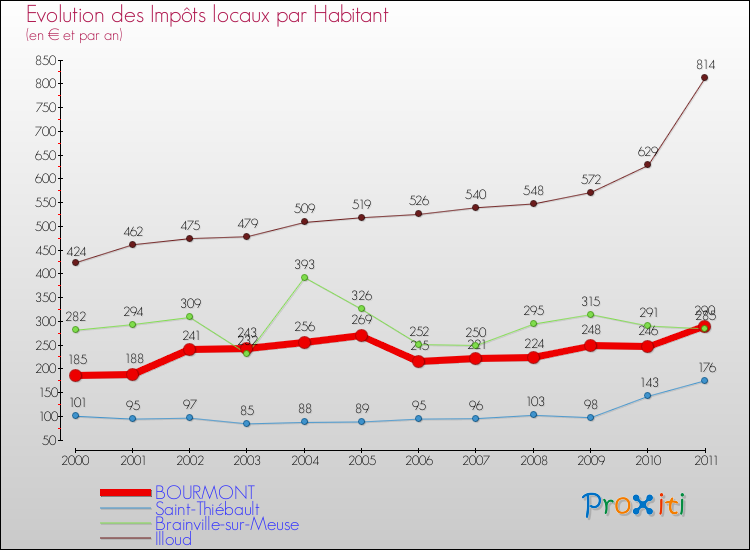Evolution et montant des impôts locaux par Habitant pour BOURMONT et les communes proches Comparaison des impôts locaux par habitant pour BOURMONT et les communes voisines