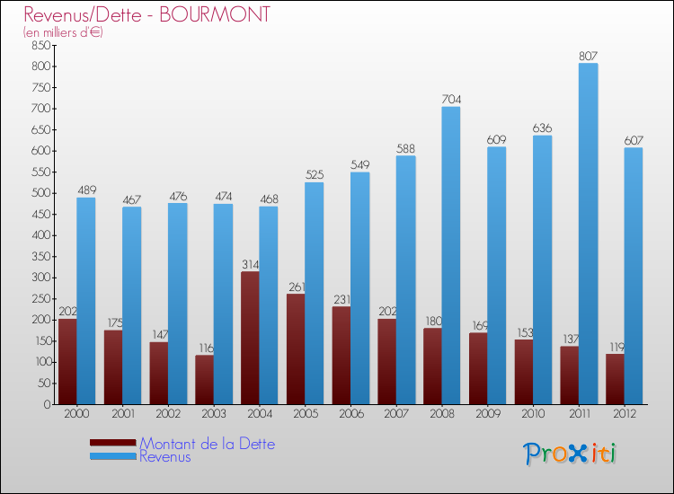Evolution comparée de la dette et des revenus pour la commune de BOURMONT de 2000 à 2012 Comparaison de la dette et des revenus pour BOURMONT de 2000 à 2012